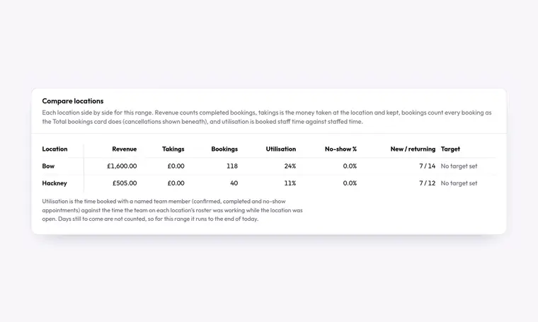 Revenue, bookings and use compared across locations